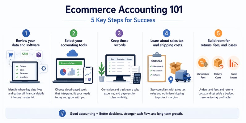 Ecommerce Accounting 101 infographic showing five key steps for managing ecommerce finances.