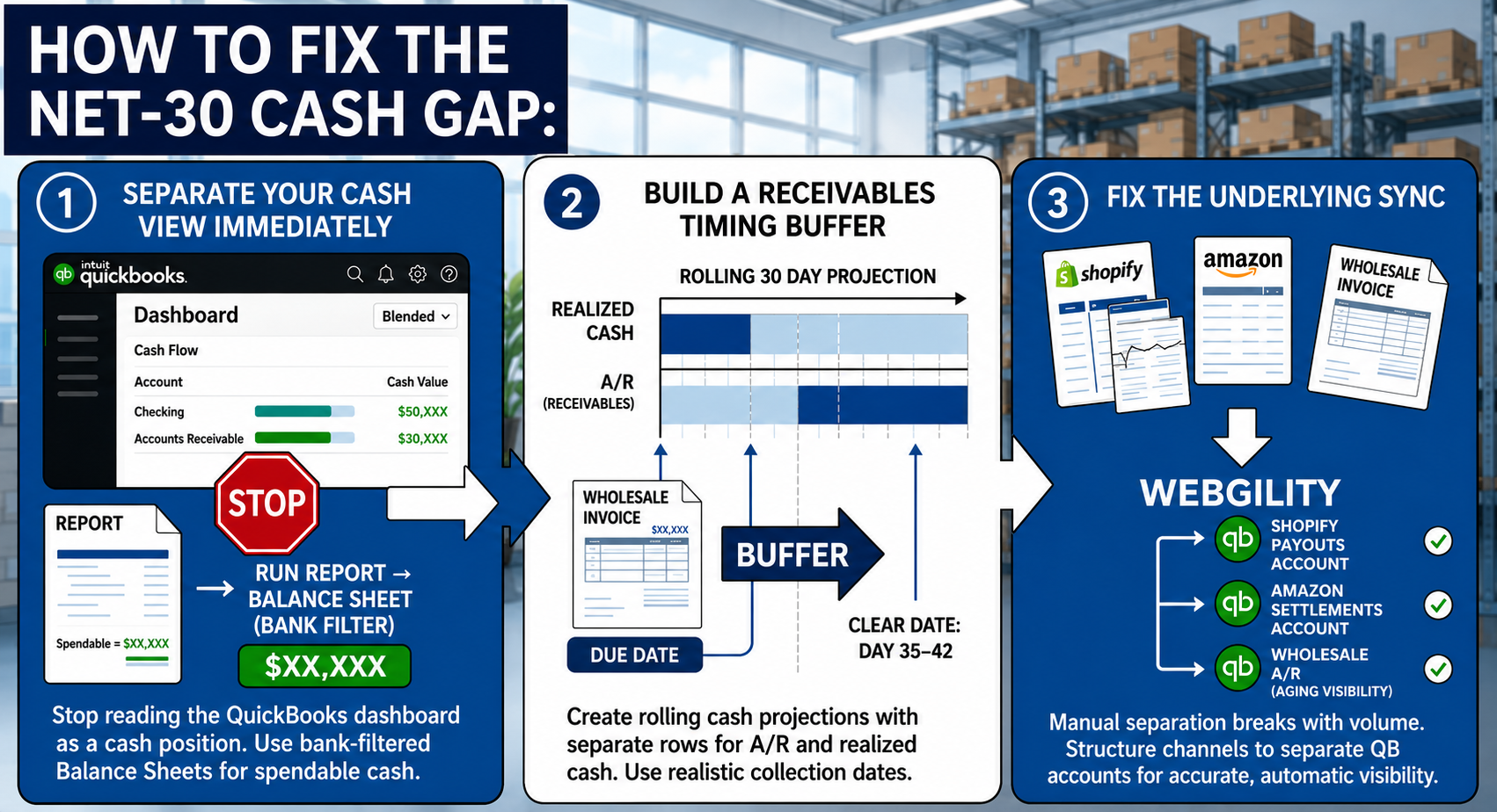 Infographic explaining three ways to fix Net-30 cash flow gaps using better cash views, receivables timing, and Webgility automation.