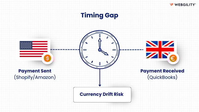 Timing gap between USD payment sent and GBP payment received, creating currency drift risk.