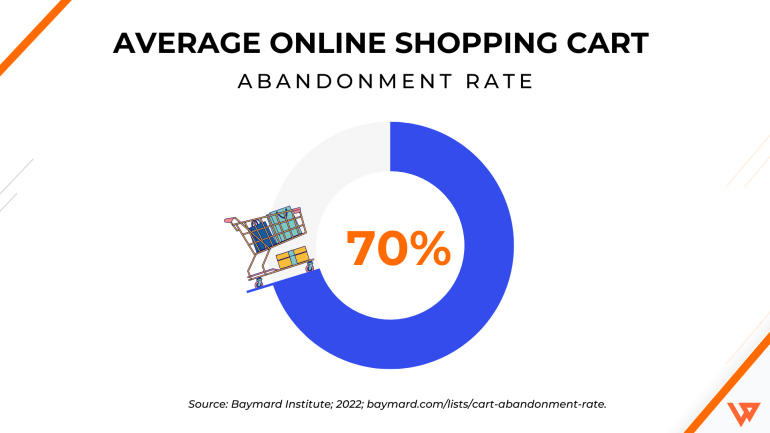 Average online shopping cart abandonment rate graph