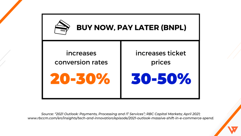 BNPL conversion rate and ticket price increase graph