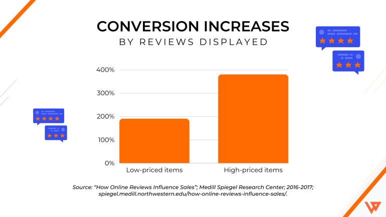 Conversion increases by reviews displayed graph