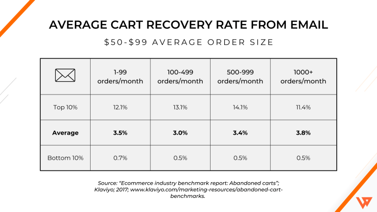 Average cart recovery rate from email graph