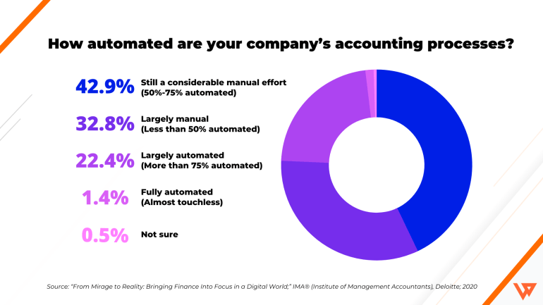 32.8% of businesses say accounting is still a largely manual effort.