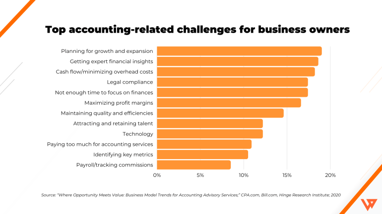 Top accounting challenges include planning for growth, getting financial insights, and cash flow.