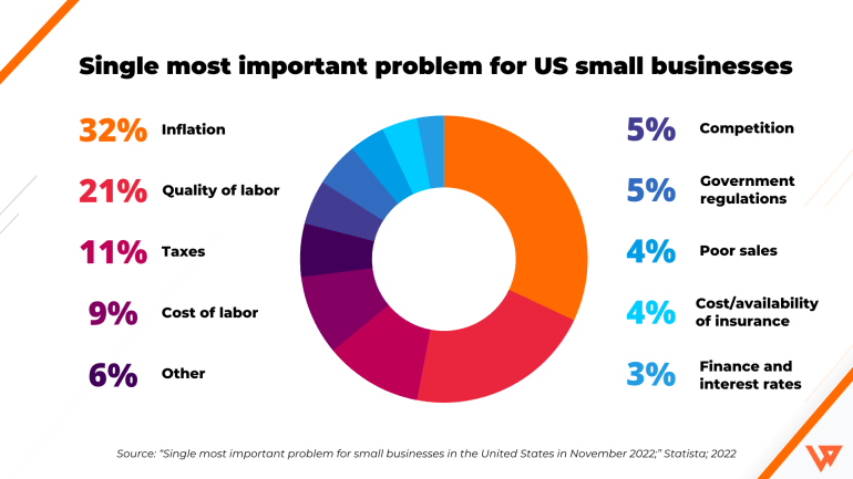 11% of US businesses say taxes are their biggest problem.