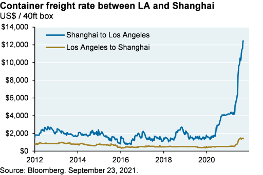 freight rate graph LA and Shanghai