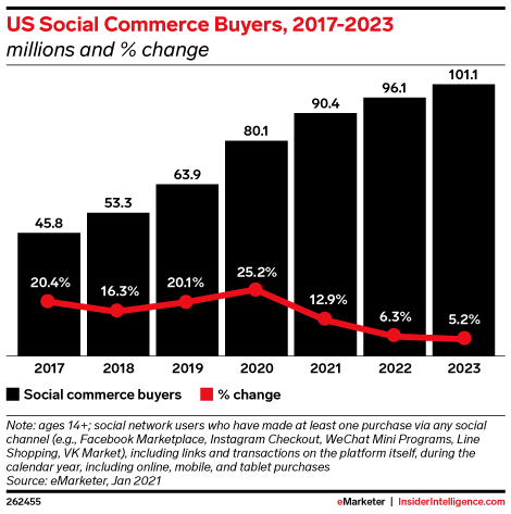 US Social Commerce Buyers
