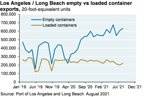 Empty vs loaded container rates graph