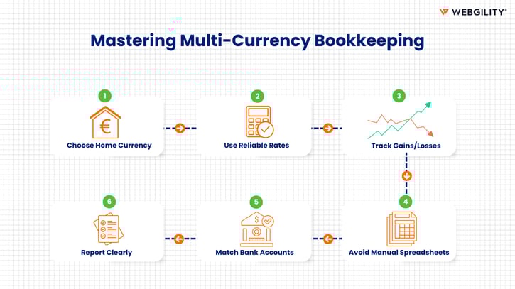 Six-step infographic for mastering multi-currency bookkeeping, from choosing a home currency to clear reporting.