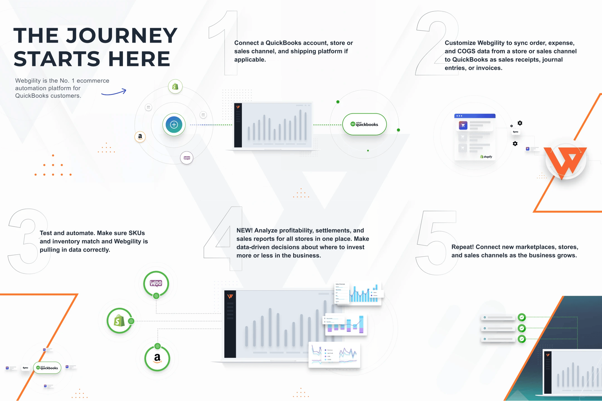 5 steps illustrating the Webgility journey and setup process.