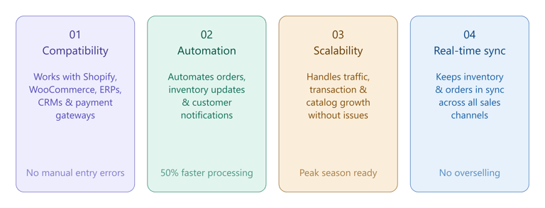 Infographic showing four key features to evaluate when choosing ecommerce integration software: compatibility, automation, scalability, and real-time data synchronization.