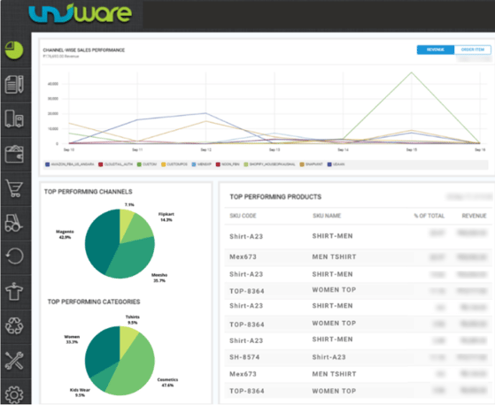 Unicommerce dashboard showing sales performance graphs, top-performing channels, categories, and products with SKUs