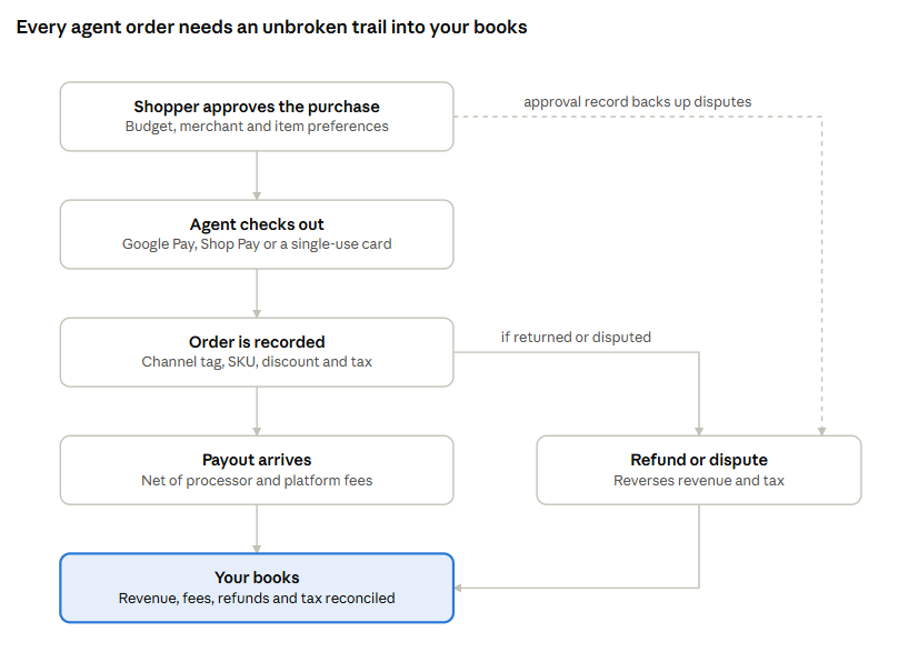 Diagram showing the flow of an AI agent order from shopper approval and checkout to order recording, payout, refunds or disputes, and accounting reconciliation.