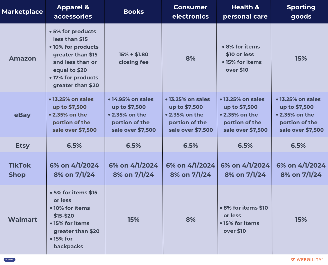 markeplace-referral-fees-by-category