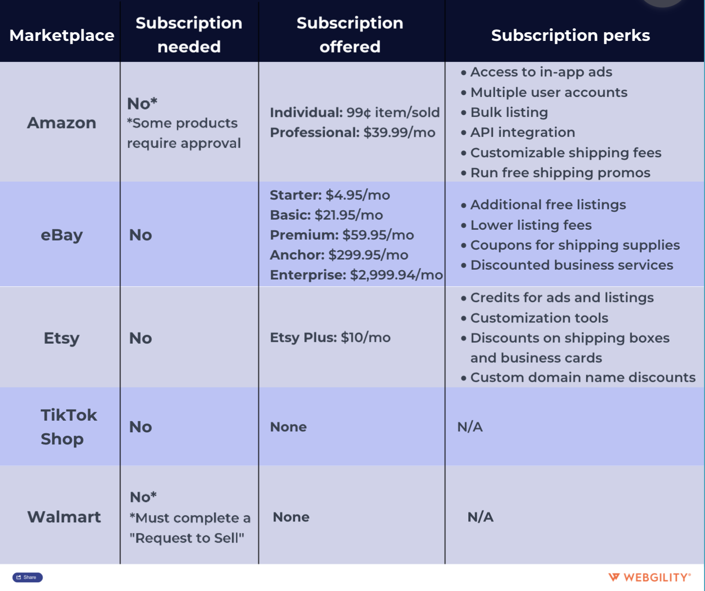 Top Marketplaces for Selling Physical Goods: Features and Fees Comparison