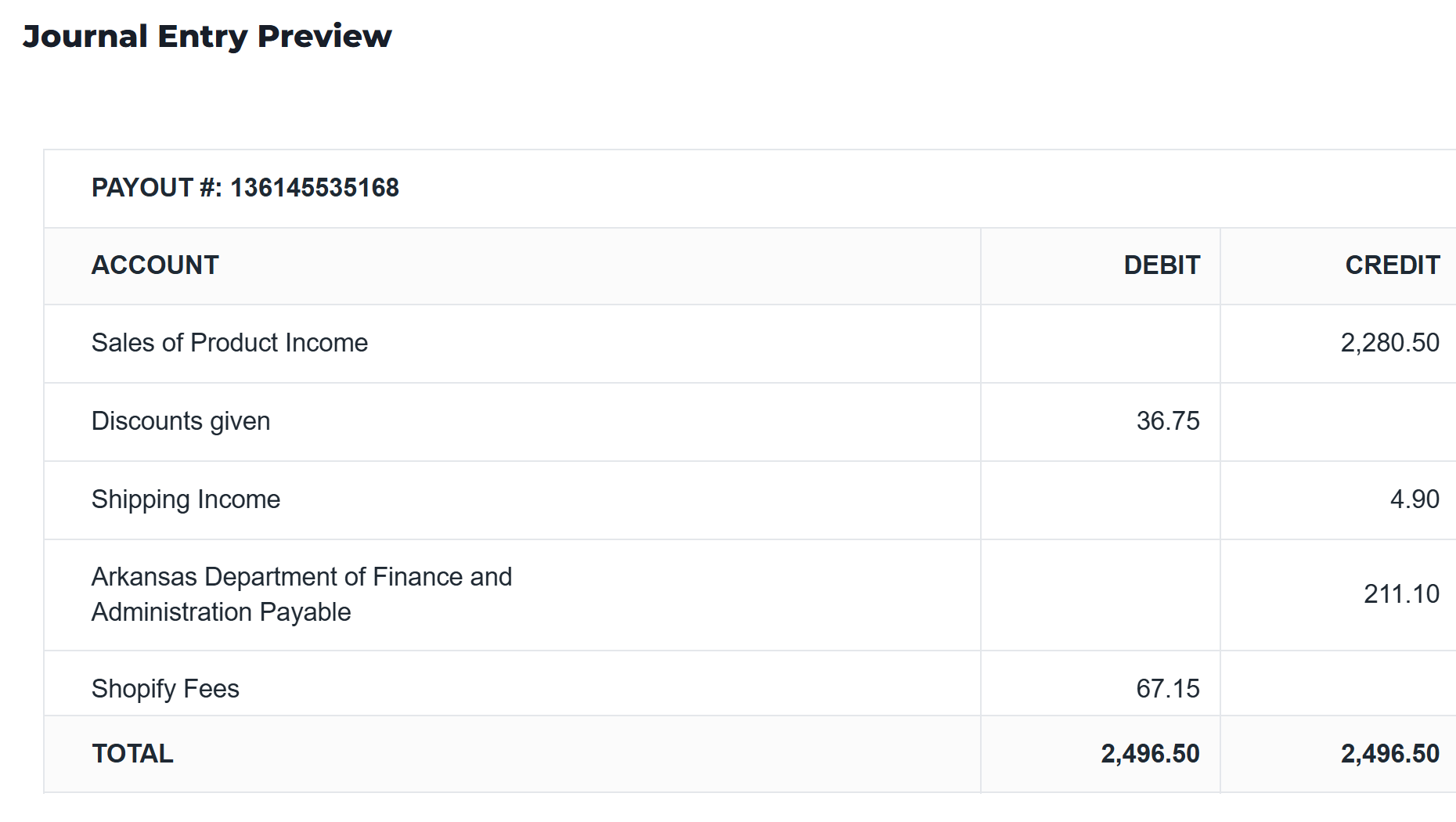 Webgility journal entry preview for payout 136145535168: sales of product income, discounts given, shipping income, state tax payable and Shopify fees, debits and credits balanced at 2,496.50