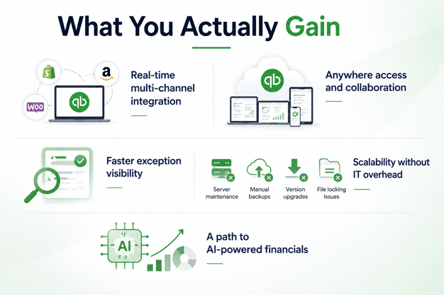 Infographic showing key benefits gained from QuickBooks Desktop to Online migration.