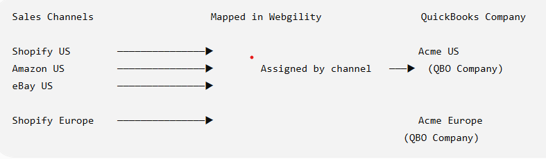Diagram mapping Shopify, Amazon, and eBay channels to Acme US and Acme Europe QuickBooks companies