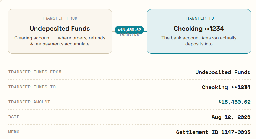 QuickBooks Transfer moving $18,450.62 from Undeposited Funds to the checking account, with the date and Settlement ID included.
