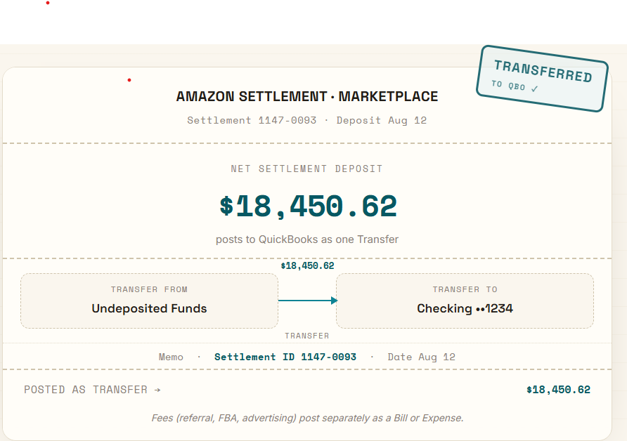 Amazon settlement of $18,450.62 transferred from Undeposited Funds to checking, with the deposit date and Settlement ID recorded.