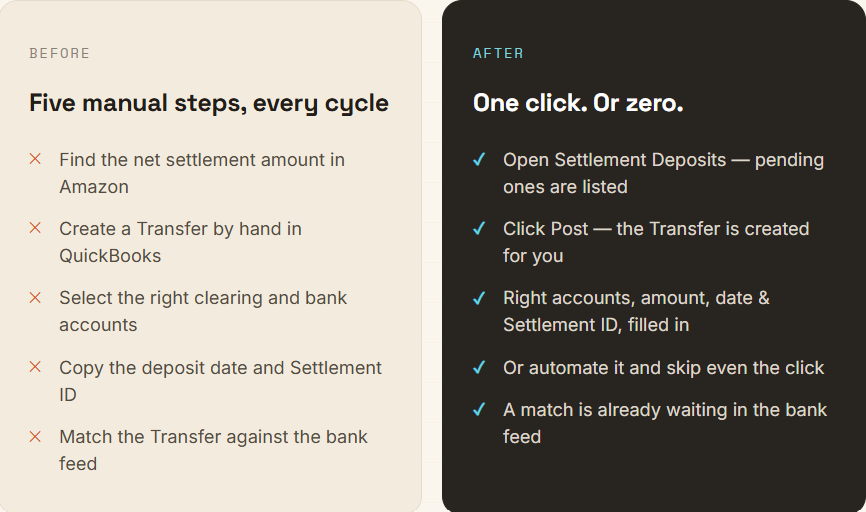 Comparison showing five manual Amazon deposit reconciliation steps replaced by one-click posting or automatic syncing with Webgility.