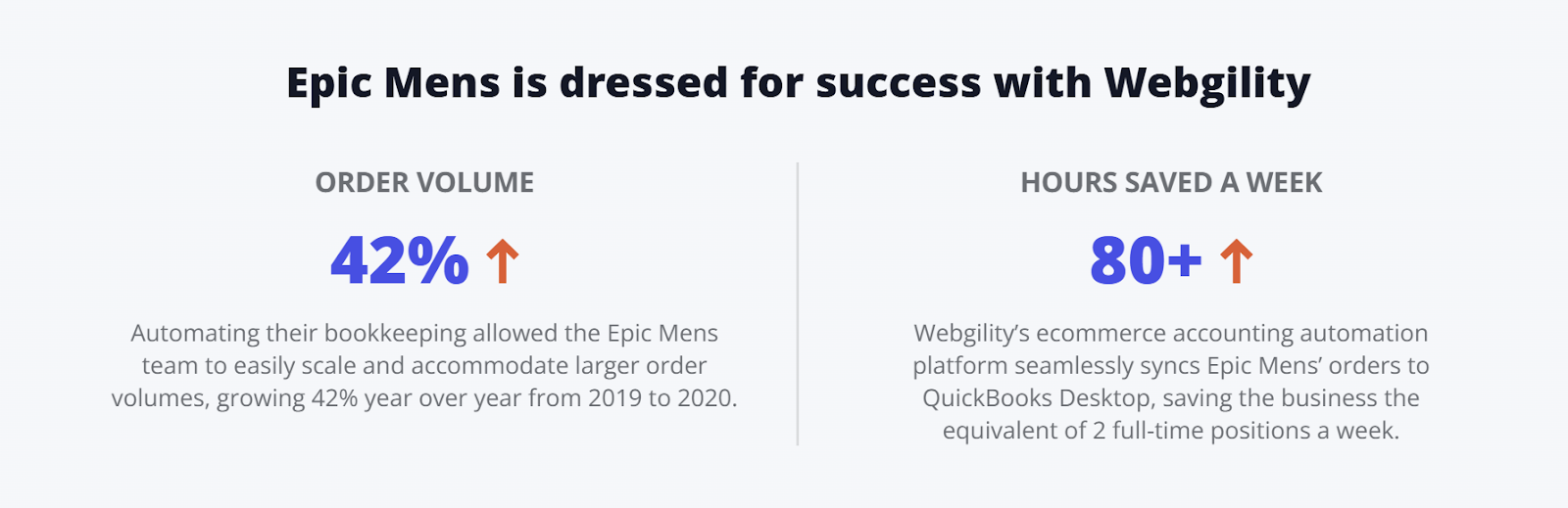 Image showing how Epic Mens’ achieved 42% increase in order volume and 80+ hours a week with Webgility