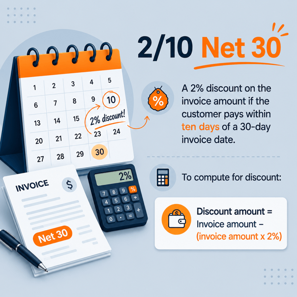 Infographic explaining 2/10 Net-30 payment terms and early payment discounts