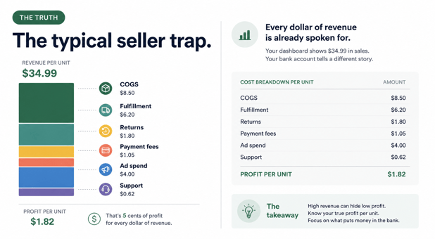 Profit per unit breakdown for an ecommerce SKU.
