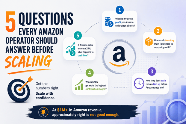 Amazon growth planning framework showing five profitability, inventory, cash flow, and margin questions before scaling.