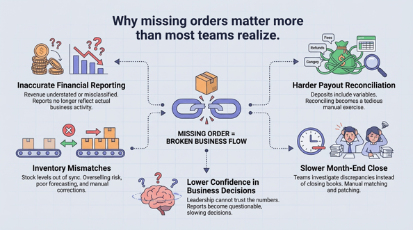 Infographic showing how missing orders lead to inaccurate reporting, inventory mismatches, harder reconciliation, and slower month-end close.