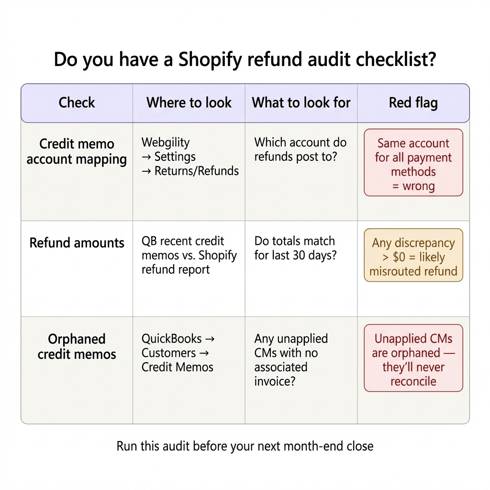Shopify refund audit checklist showing where to check refund mapping, amounts, and orphaned credit memos in QuickBooks and Webgility