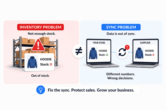 Side-by-side infographic comparing an inventory problem (out-of-stock warehouse) with a sync problem (mismatched stock data between store and supplier).