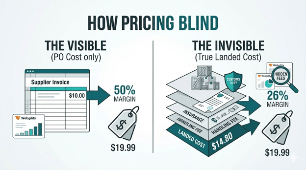 Comparison graphic showing how hidden landed costs reduce ecommerce profit margins from 50% to 26%.