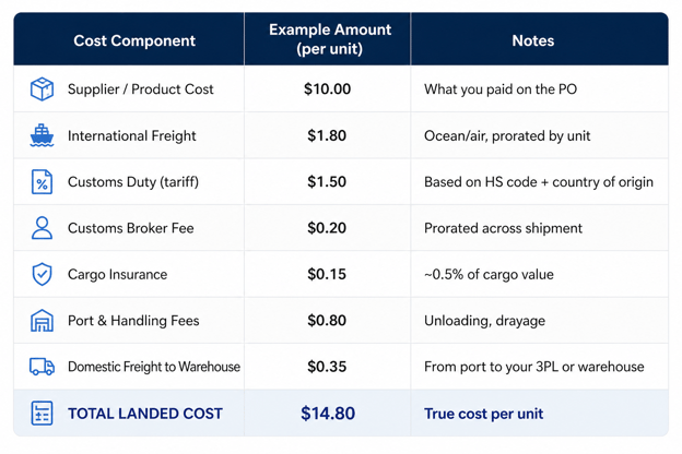 Table showing landed cost components, including product cost, freight, duties, insurance, handling fees, and total landed cost of $14.80 per unit.
