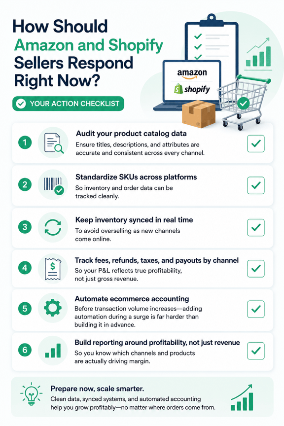Checklist graphic showing steps for Amazon and Shopify sellers to improve catalog accuracy, inventory sync, and profitability tracking.