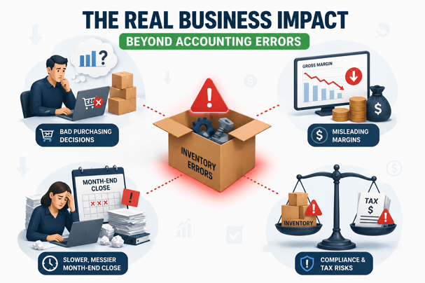  Inventory errors impacting purchasing, margins, month-end close, and tax compliance.