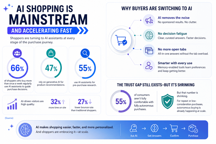 AI shopping trends infographic with key stats and buyer behavior insights.