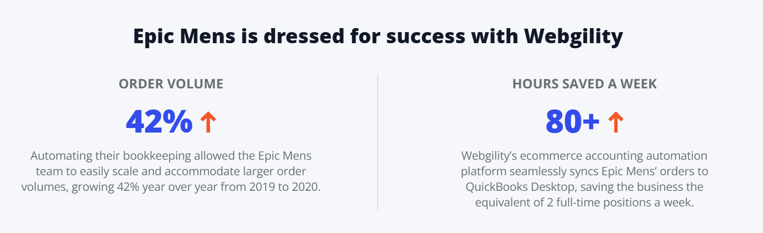 Epic Mens success story with hours saved and increased order volume