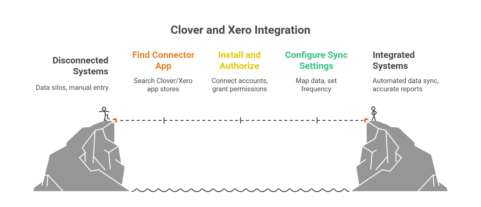 A diagram illustrating a four-step process to connect two separate systems, shown as figures on two separate cliffs