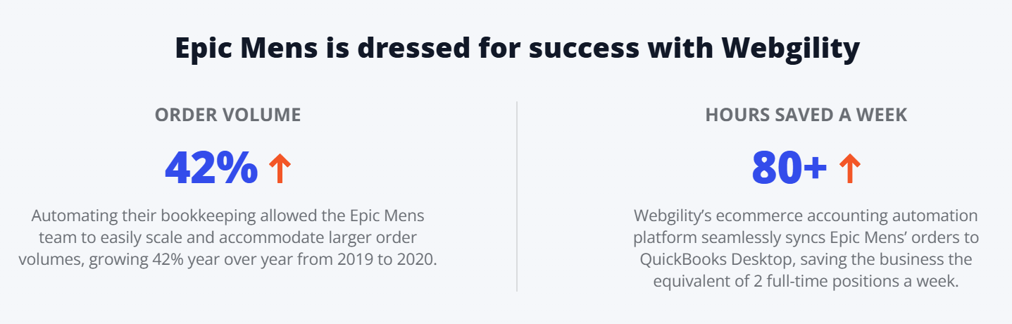 Infographic showing Epic Mens’ success with Webgility’s automated bookkeeping and order syncing