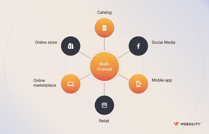 Diagram of a multi-channel strategy, connecting a central hub to stores, marketplaces, social media, and retail.