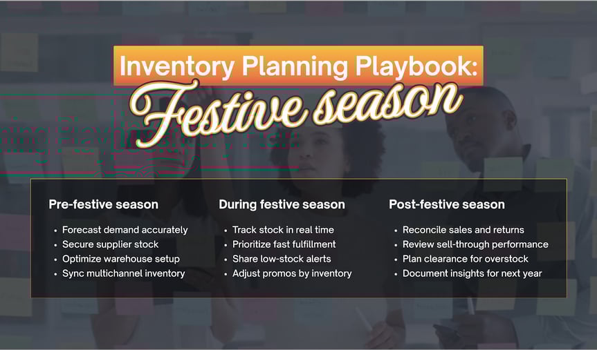 Infographic showing the three stages of festive inventory planning: pre-festive, during festive, and post-festive.