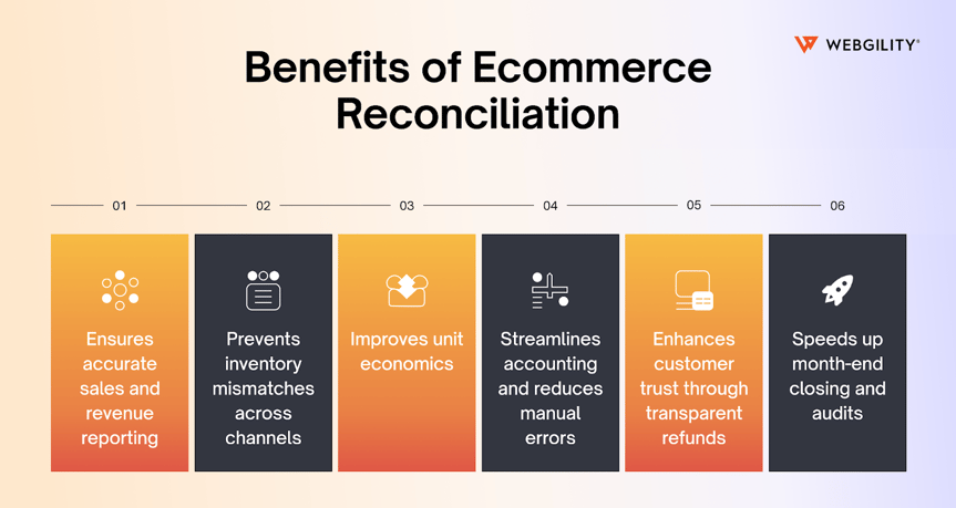 Infographic listing six benefits of ecommerce reconciliation, including accurate reporting, streamlined accounting, and faster audits.