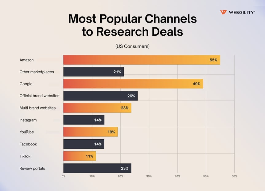A horizontal bar chart listing the most popular channels for researching deals. Amazon leads at 55%, followed by Google at 49%