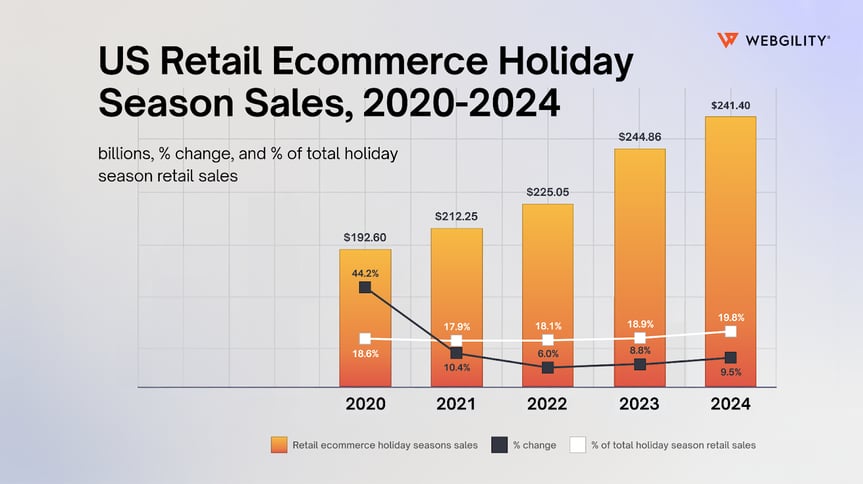 Bar chart of US retail ecommerce holiday sales from 2020-2024.