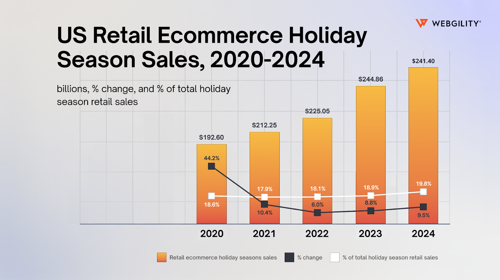 A bar chart showing US retail e-commerce holiday sales from 2020 to 2024, with sales figures ranging from $192.6 billion to $244.86 billion.