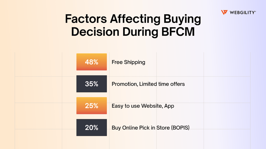 Bar chart showing factors that affect buying decisions during BFCM.