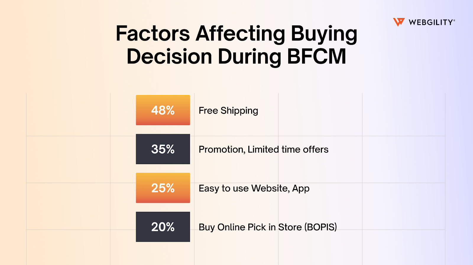 Bar chart of BFCM buying factors, showing Free Shipping at 48% and Promotions at 35%.