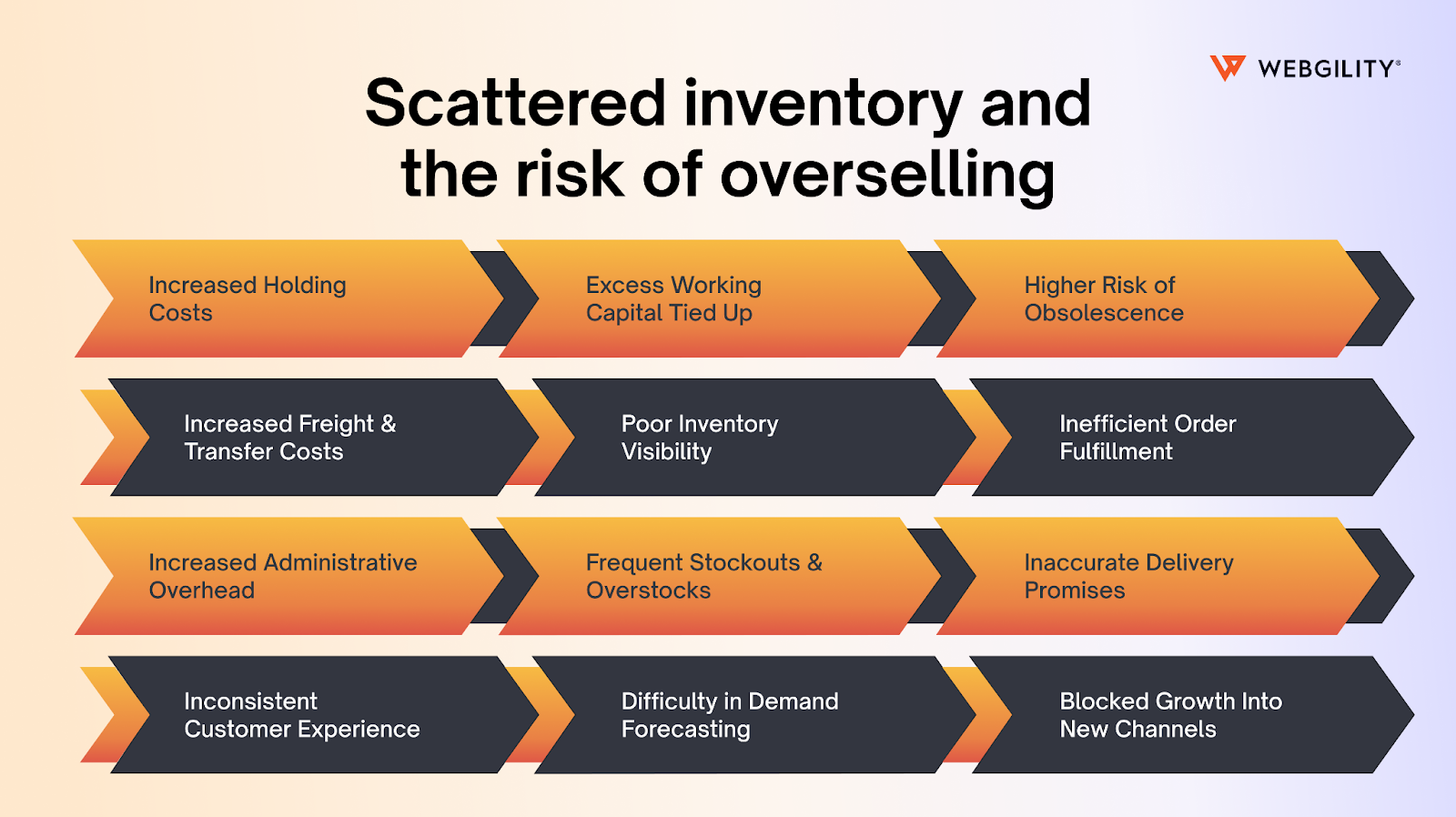 Flowchart diagram showing the "Scattered inventory and the risk of overselling".